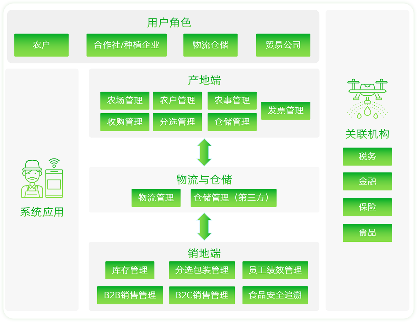 汇柿农业数字管理软件功能模块流程图