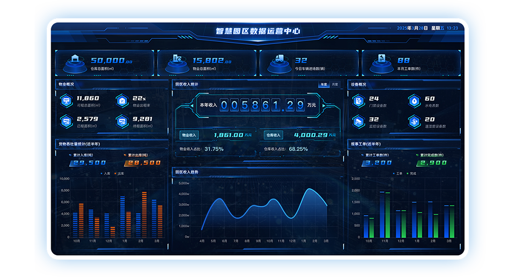 遨智云冷链园区管理平台的大数据决策中心大屏